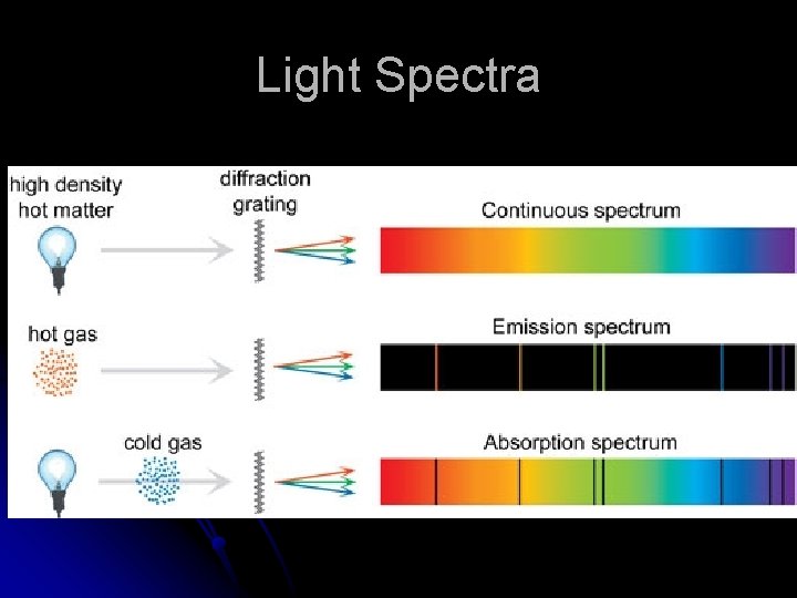 Light Spectra 