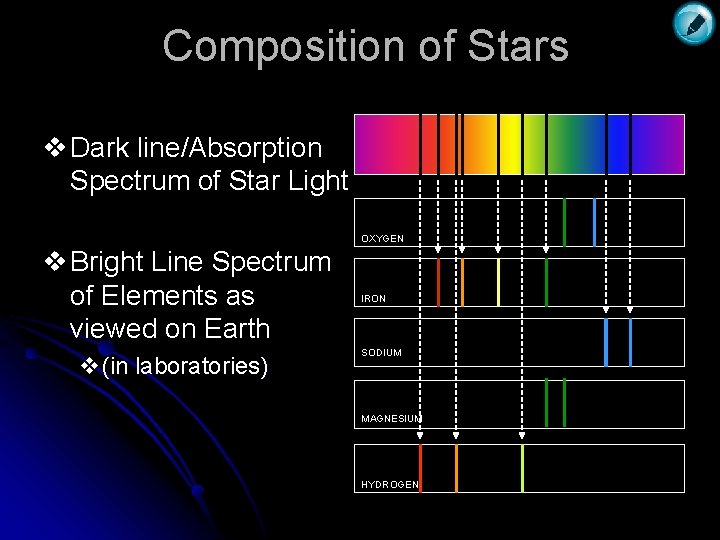 Composition of Stars v Dark line/Absorption Spectrum of Star Light OXYGEN v Bright Line