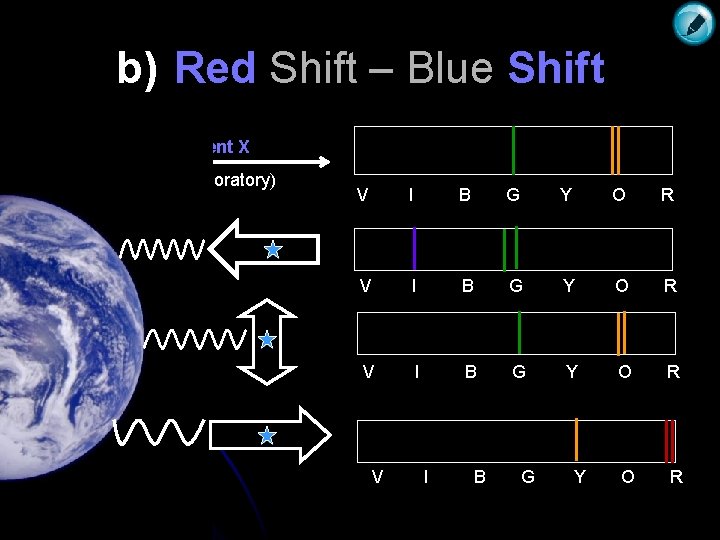 b) Red Shift – Blue Shift Element X (earth laboratory) V I B G