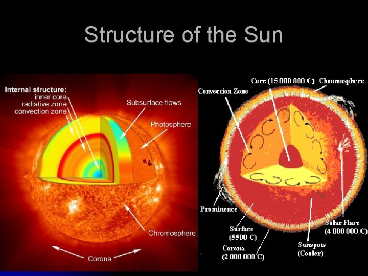 Structure of the Sun 