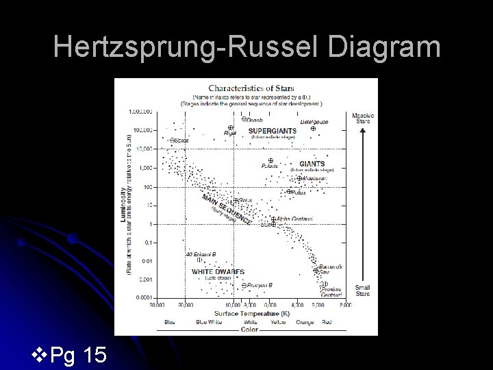 Hertzsprung-Russel Diagram v. Pg 15 