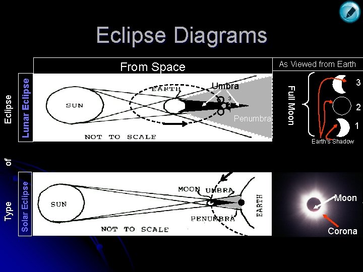 Eclipse Diagrams As Viewed from Earth Lunar Eclipse Umbra Earth 3 2 1 Penumbra