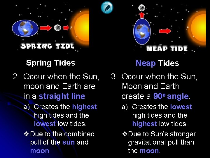 Spring Tides 2. Occur when the Sun, moon and Earth are in a straight