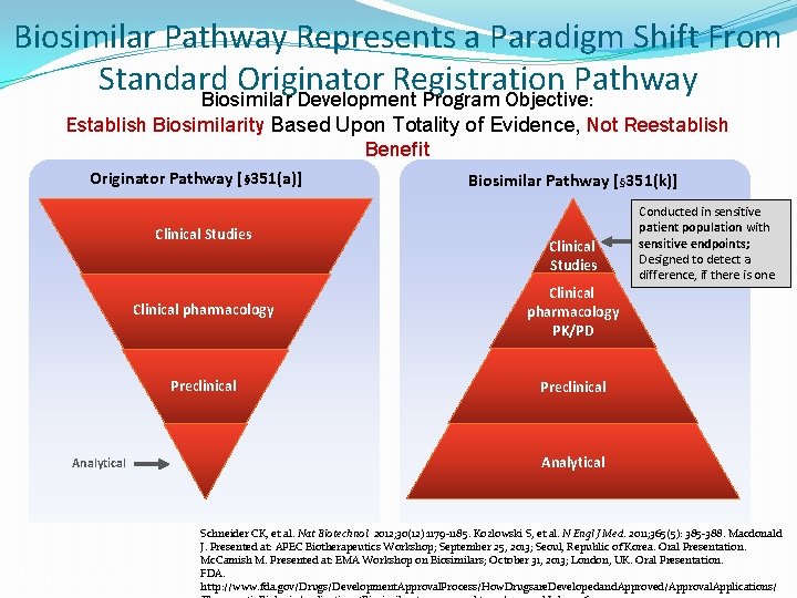 Biosimilar Pathway Represents a Paradigm Shift From Standard Originator Registration Pathway Biosimilar Development Program