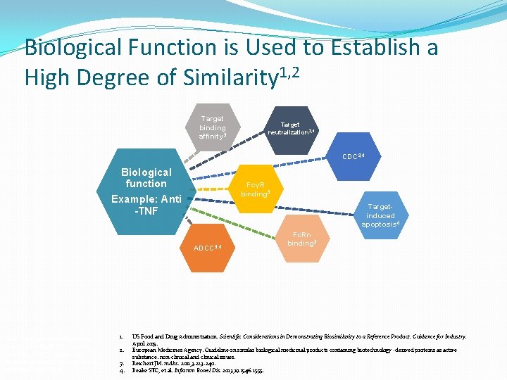 Biological Function is Used to Establish a High Degree of Similarity 1, 2 Target