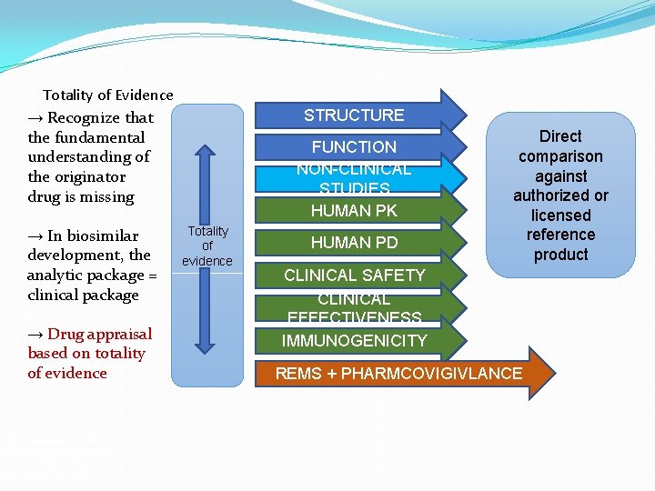 Totality of Evidence → Recognize that the fundamental understanding of the originator drug is