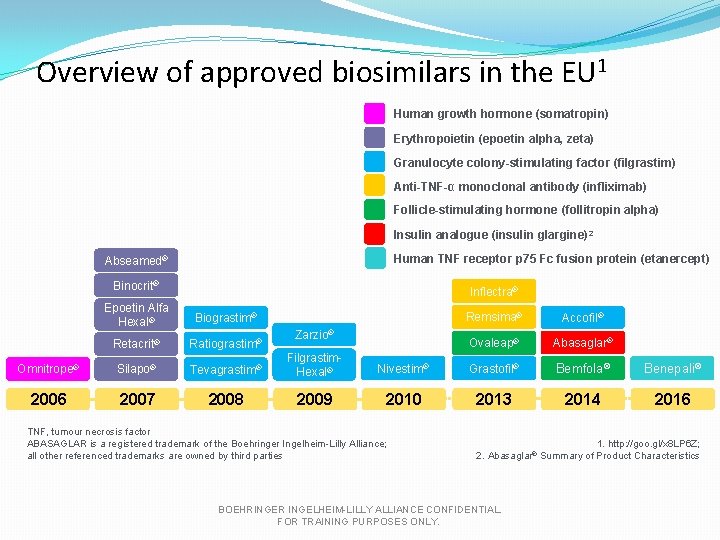 Overview of approved biosimilars in the EU 1 Human growth hormone (somatropin) Erythropoietin (epoetin