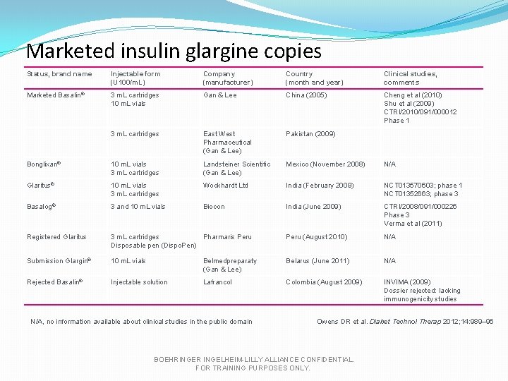Marketed insulin glargine copies Status, brand name Injectable form (U 100/m. L) Company (manufacturer)