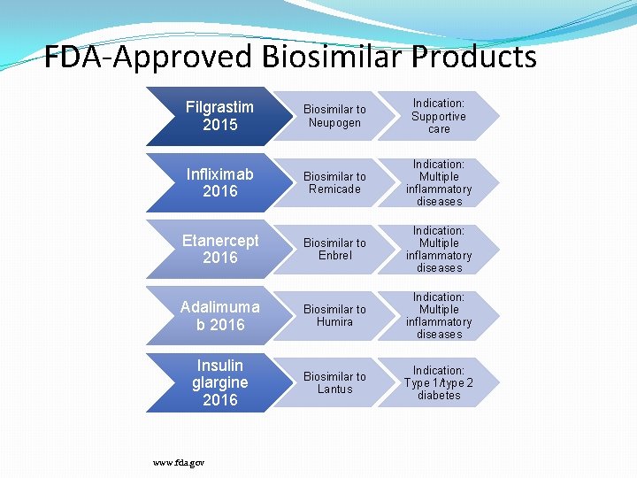 FDA-Approved Biosimilar Products Filgrastim 2015 Biosimilar to Neupogen Indication: Supportive care Infliximab 2016 Biosimilar