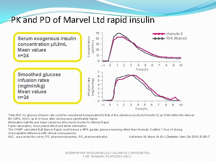 PK and PD of Marvel Ltd rapid insulin Serum exogenous insulin concentration μIU/m. L