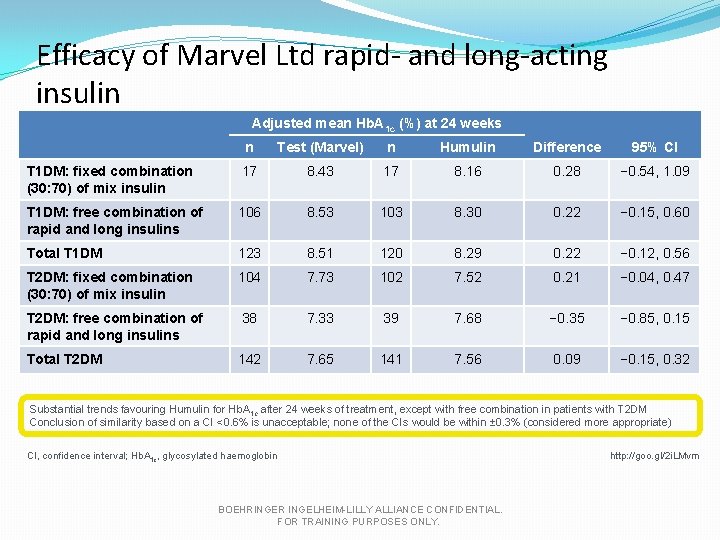 Efficacy of Marvel Ltd rapid- and long-acting insulin Adjusted mean Hb. A 1 c