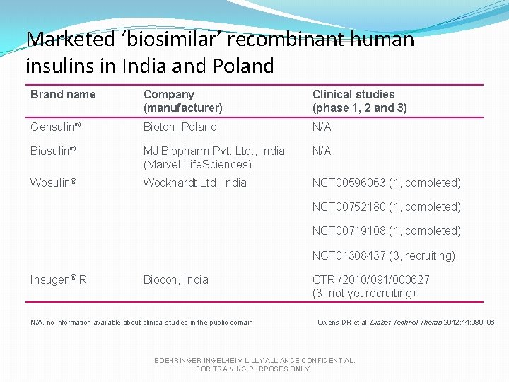 Marketed ‘biosimilar’ recombinant human insulins in India and Poland Brand name Company (manufacturer) Clinical