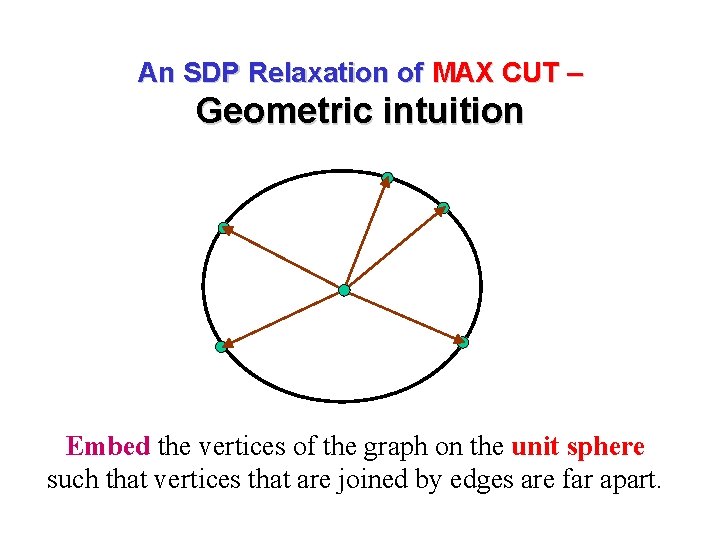 An SDP Relaxation of MAX CUT – Geometric intuition Embed the vertices of the