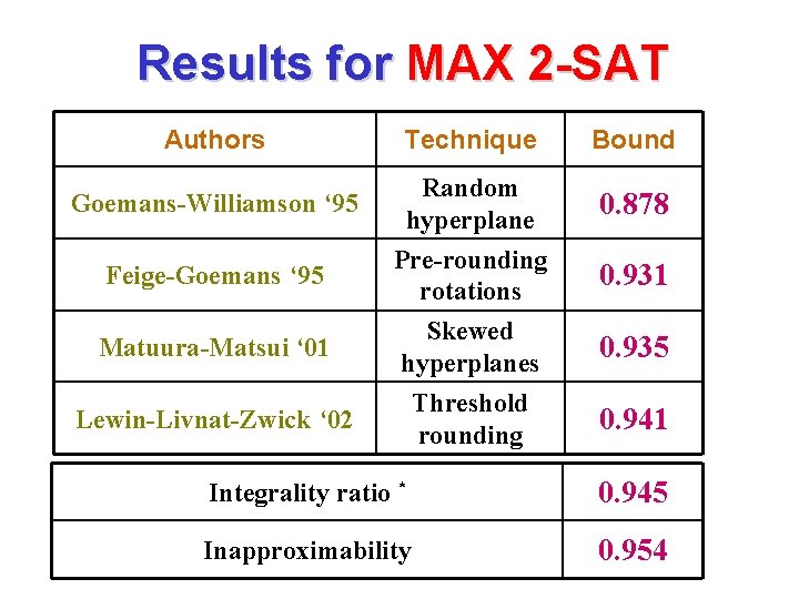Results for MAX 2 -SAT Authors Technique Bound Goemans-Williamson ‘ 95 Random hyperplane 0.