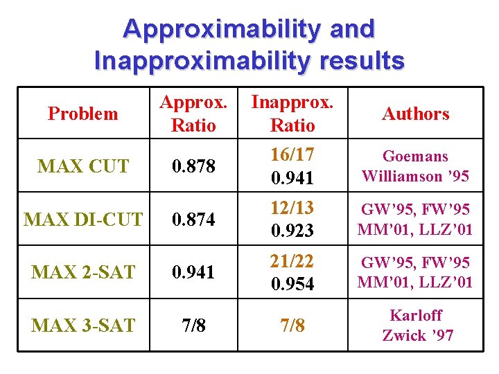 Approximability and Inapproximability results Problem MAX CUT MAX DI-CUT MAX 2 -SAT MAX 3