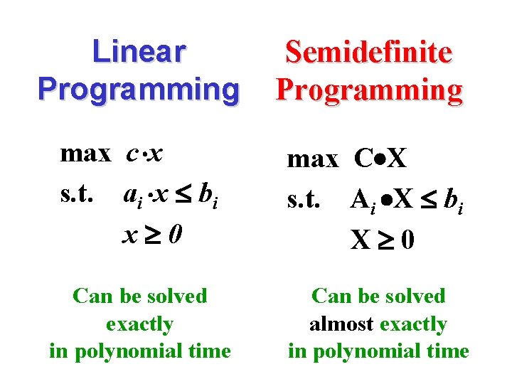 Linear Programming Semidefinite Programming max c x s. t. ai x bi x 0