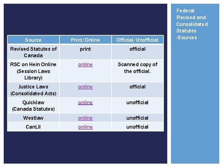 Source Print/Online Official/Unofficial Revised Statutes of Canada print official RSC on Hein Online (Session