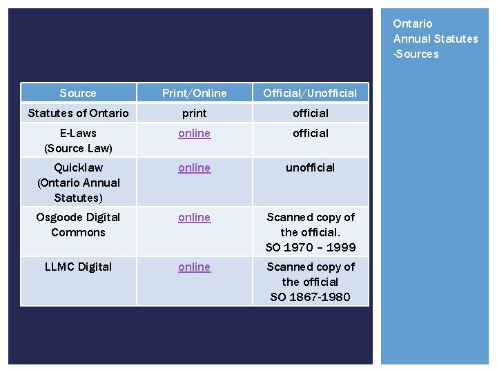 Ontario Annual Statutes -Sources Source Print/Online Official/Unofficial Statutes of Ontario print official E-Laws (Source