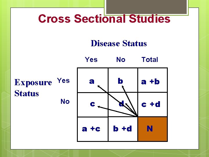 Cross Sectional Studies Disease Status Exposure Status Yes No Total Yes a b a