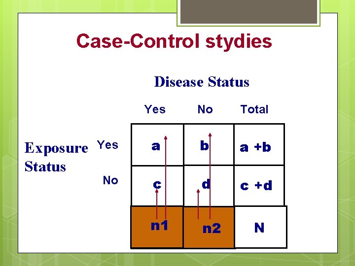 Case-Control stydies Disease Status Exposure Status Yes No Total Yes a b a +b
