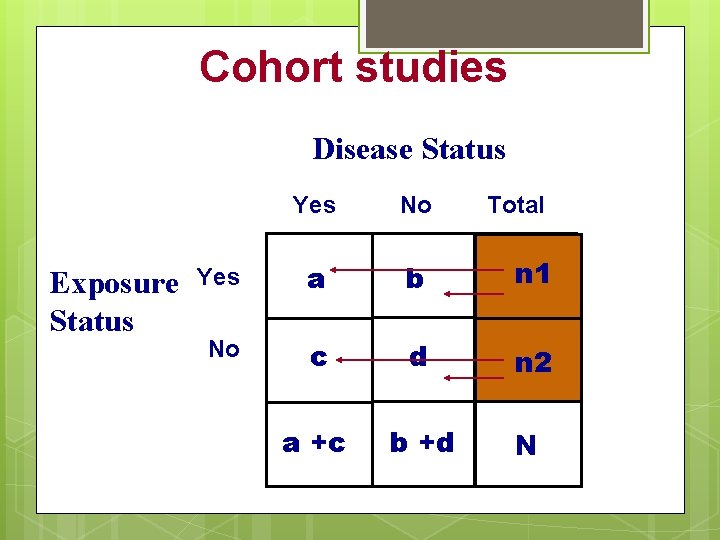 Cohort studies Disease Status Exposure Status Yes No Total Yes a b n 1