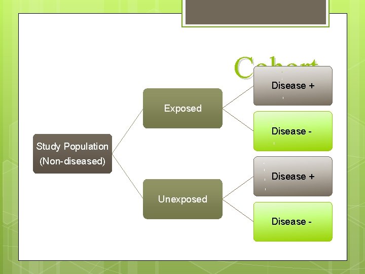 Cohort Disease + Exposed Disease Study Population (Non-diseased) Disease + Unexposed Disease - 