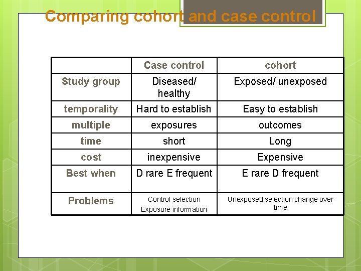 Comparing cohort and case control Case control cohort Study group Diseased/ healthy Exposed/ unexposed