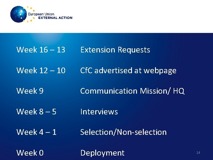 Week 16 – 13 Extension Requests Week 12 – 10 Cf. C advertised at