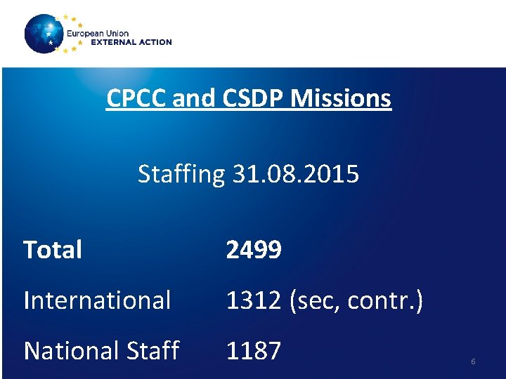 CPCC and CSDP Missions Staffing 31. 08. 2015 Total 2499 International 1312 (sec, contr.