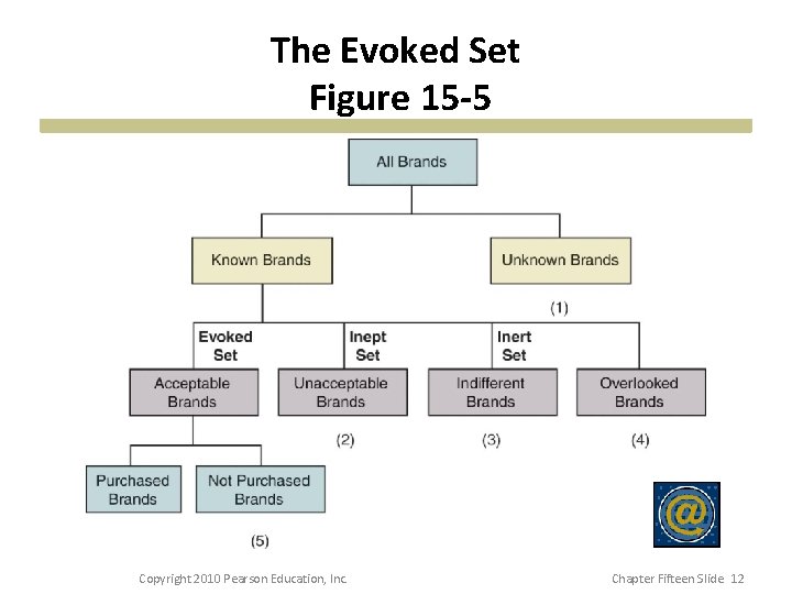 The Evoked Set Figure 15 -5 Copyright 2010 Pearson Education, Inc. Chapter Fifteen Slide