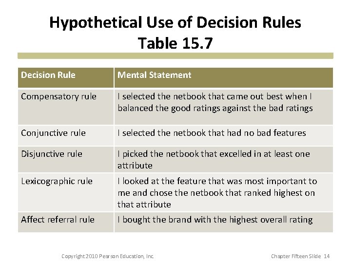 Hypothetical Use of Decision Rules Table 15. 7 Decision Rule Mental Statement Compensatory rule