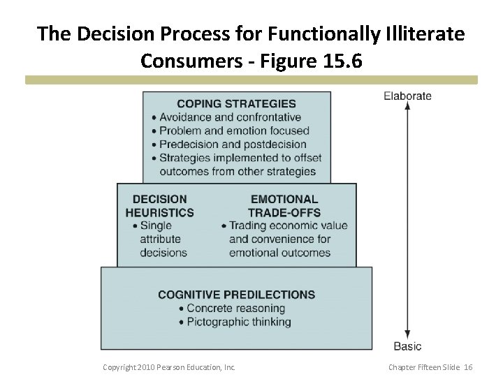 The Decision Process for Functionally Illiterate Consumers - Figure 15. 6 Copyright 2010 Pearson