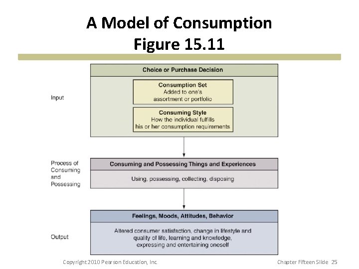 A Model of Consumption Figure 15. 11 Copyright 2010 Pearson Education, Inc. Chapter Fifteen