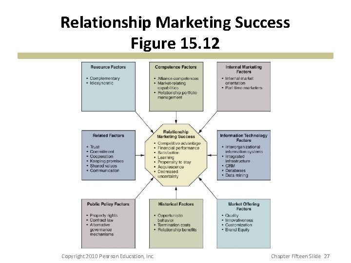Relationship Marketing Success Figure 15. 12 Copyright 2010 Pearson Education, Inc. Chapter Fifteen Slide