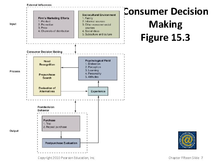 Consumer Decision Making Figure 15. 3 Copyright 2010 Pearson Education, Inc. Chapter Fifteen Slide