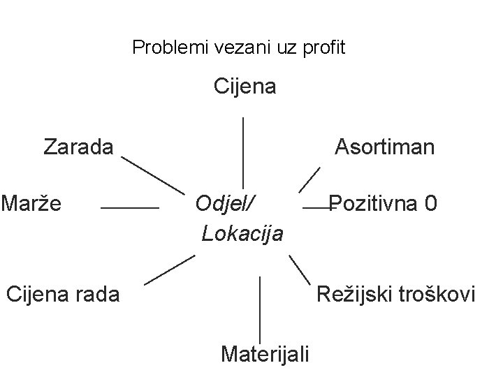 Problemi vezani uz profit Cijena Zarada Marže Asortiman Odjel/ Lokacija Cijena rada Pozitivna 0