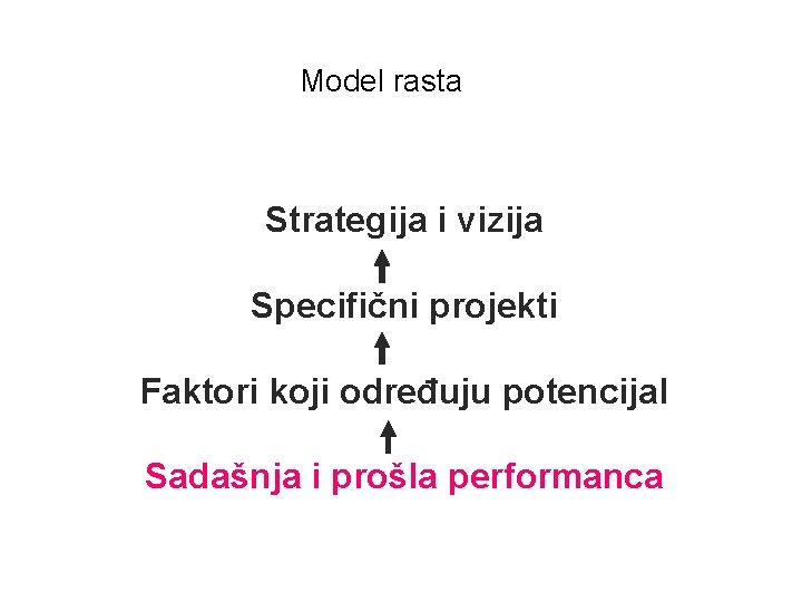 Model rasta Strategija i vizija Specifični projekti Faktori koji određuju potencijal Sadašnja i prošla