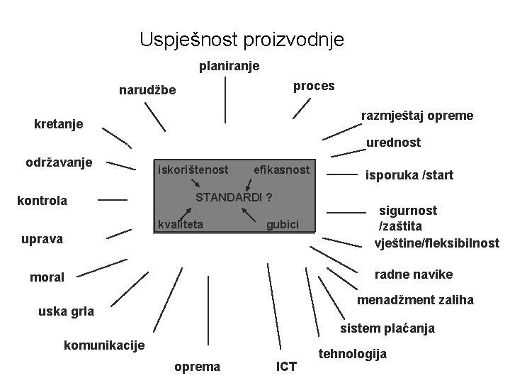 Uspješnost proizvodnje planiranje proces narudžbe razmještaj opreme kretanje urednost održavanje kontrola iskorištenost efikasnost STANDARDI