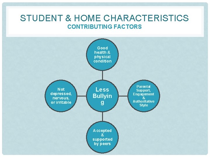 STUDENT & HOME CHARACTERISTICS CONTRIBUTING FACTORS Good health & physical condition Not depressed, nervous,