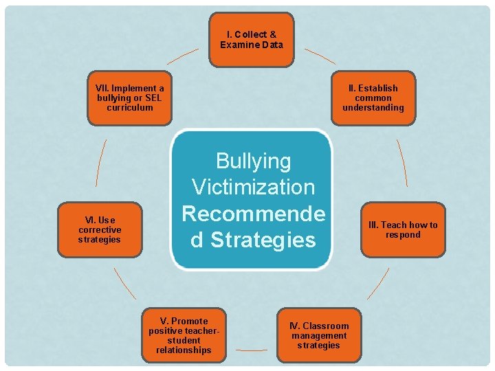 I. Collect & Examine Data VII. Implement a bullying or SEL curriculum VI. Use