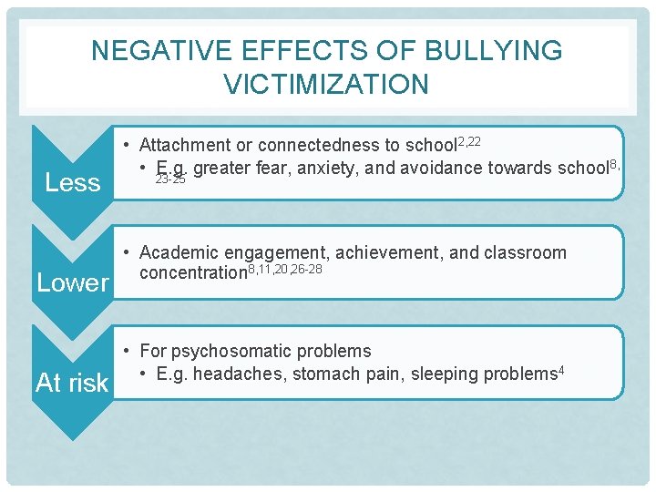NEGATIVE EFFECTS OF BULLYING VICTIMIZATION Less Lower At risk • Attachment or connectedness to