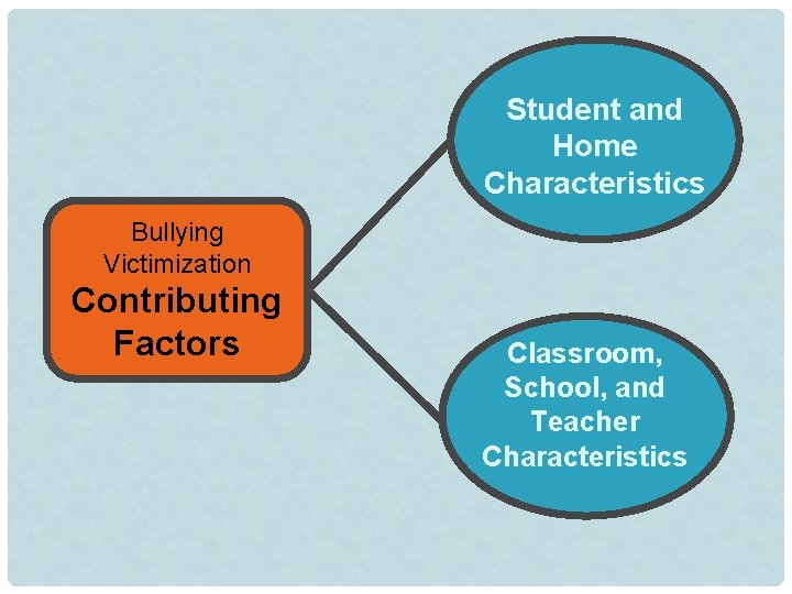 Student and Home Characteristics Bullying Victimization Contributing Factors Classroom, School, and Teacher Characteristics 