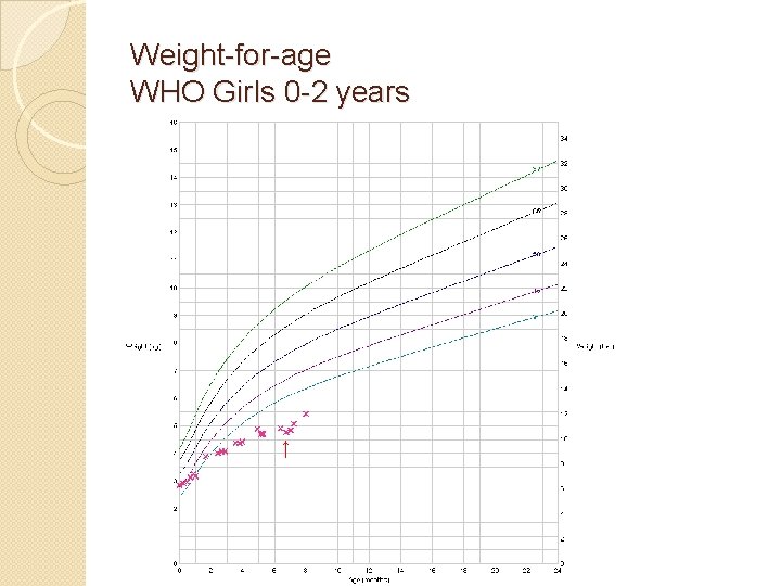 Weight-for-age WHO Girls 0 -2 years ↑ 