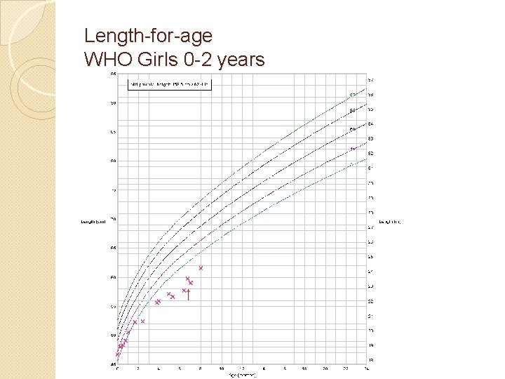 Length-for-age WHO Girls 0 -2 years ↑ 