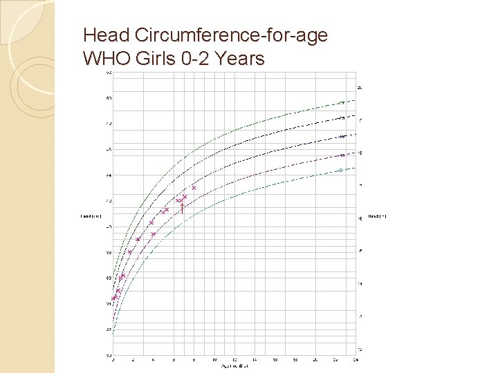 Head Circumference-for-age WHO Girls 0 -2 Years ↑ 