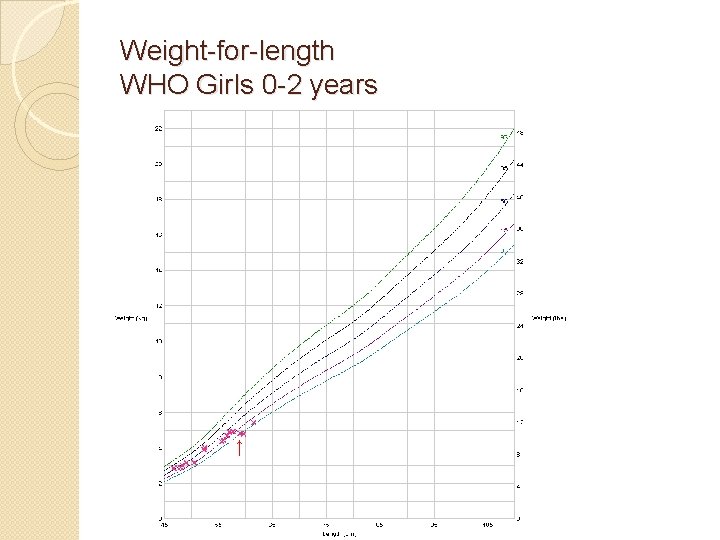 Weight-for-length WHO Girls 0 -2 years ↑ 