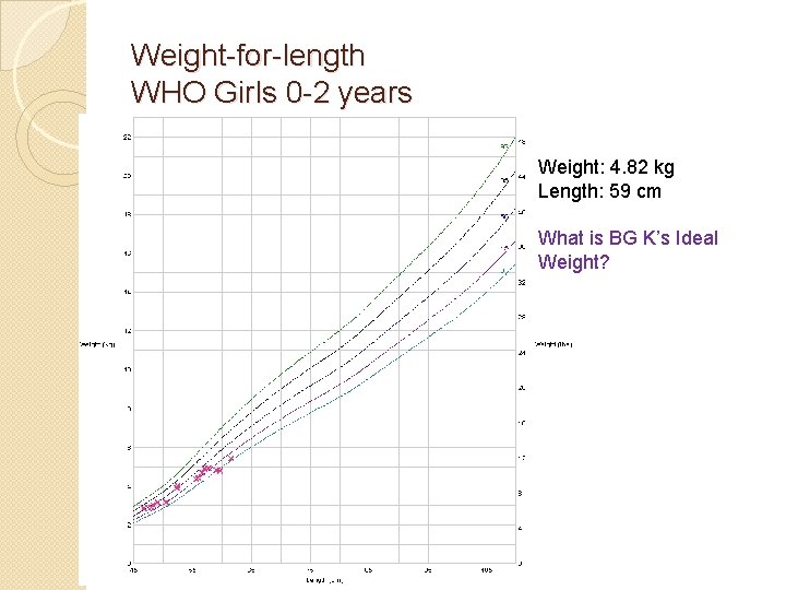 Weight-for-length WHO Girls 0 -2 years Weight: 4. 82 kg Length: 59 cm What