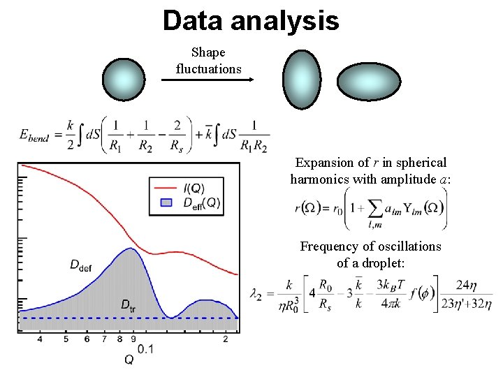 Data analysis Shape fluctuations Expansion of r in spherical harmonics with amplitude a: Frequency