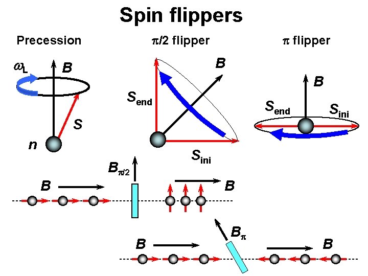 Spin flippers /2 flipper Precession L flipper B B B Send S n Sini
