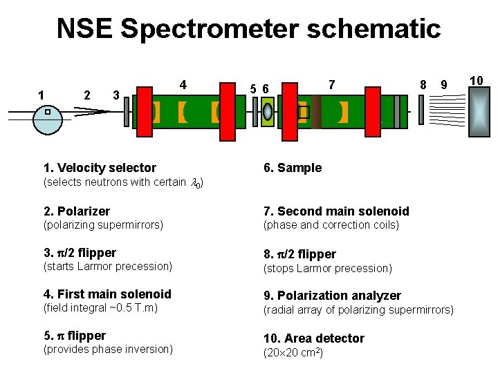 NSE Spectrometer schematic 1 2 3 4 7 5 6 8 9 � 1.